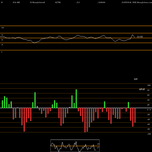 RSI & MRSI charts NATIONAL FER 523630 share BSE Stock Exchange 