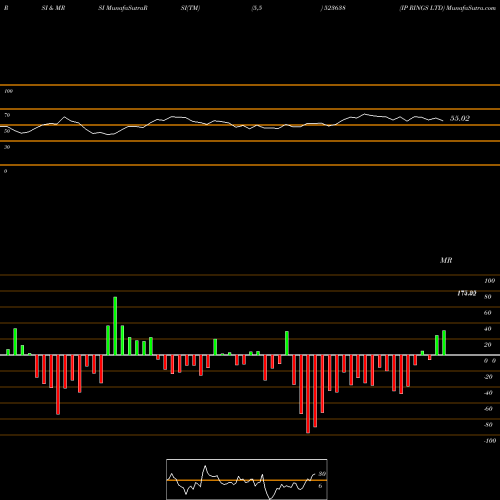 RSI & MRSI charts IP RINGS LTD 523638 share BSE Stock Exchange 