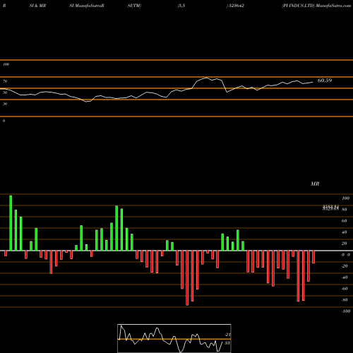 RSI & MRSI charts PI INDUS.LTD 523642 share BSE Stock Exchange 