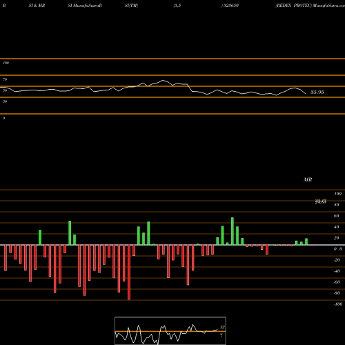 RSI & MRSI charts REDEX PROTEC 523650 share BSE Stock Exchange 