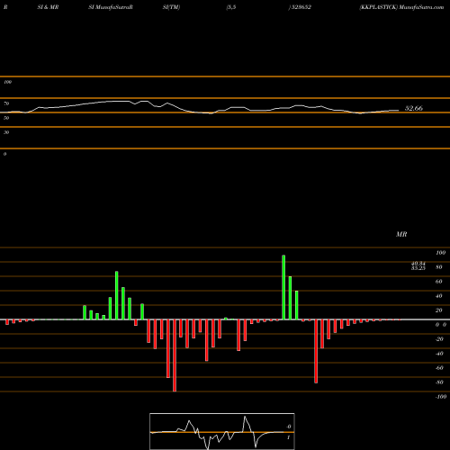 RSI & MRSI charts KKPLASTICK 523652 share BSE Stock Exchange 