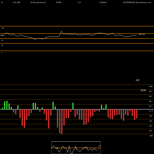 RSI & MRSI charts WATERBASE 523660 share BSE Stock Exchange 