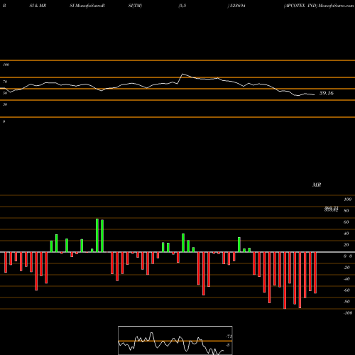 RSI & MRSI charts APCOTEX IND 523694 share BSE Stock Exchange 