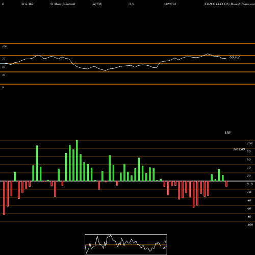 RSI & MRSI charts EIMCO ELECON 523708 share BSE Stock Exchange 