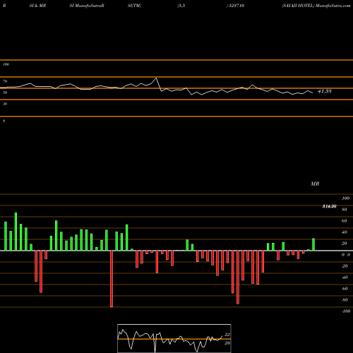 RSI & MRSI charts SAYAJI HOTEL 523710 share BSE Stock Exchange 