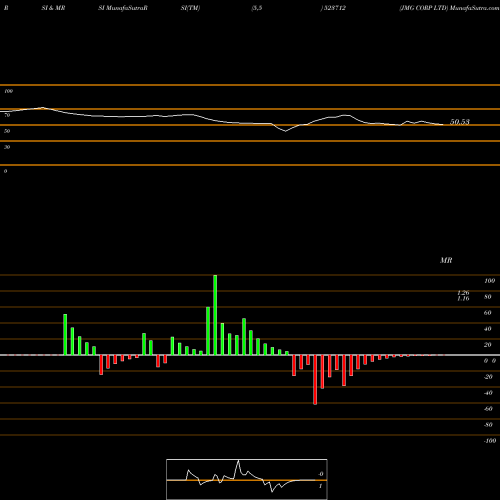 RSI & MRSI charts JMG CORP LTD 523712 share BSE Stock Exchange 