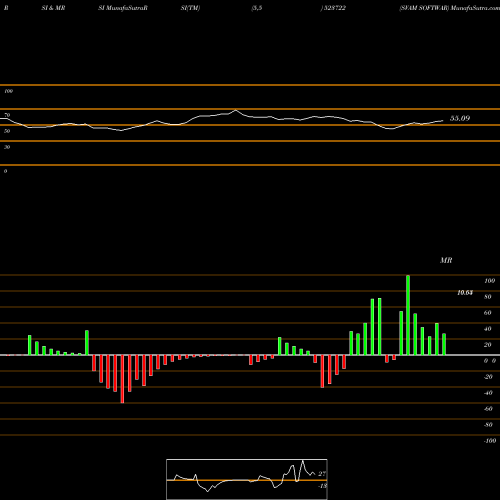 RSI & MRSI charts SVAM SOFTWAR 523722 share BSE Stock Exchange 