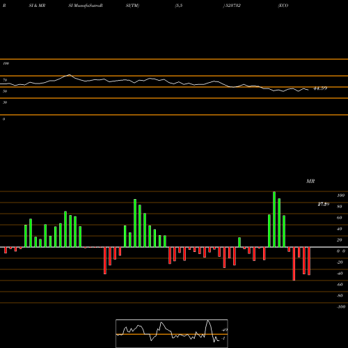 RSI & MRSI charts ECO BOARD IN 523732 share BSE Stock Exchange 