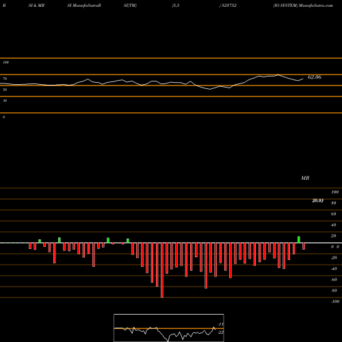 RSI & MRSI charts IO SYSTEM 523752 share BSE Stock Exchange 