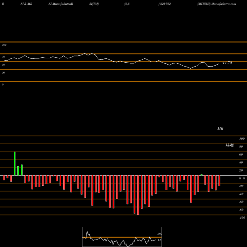 RSI & MRSI charts MITSHI 523782 share BSE Stock Exchange 