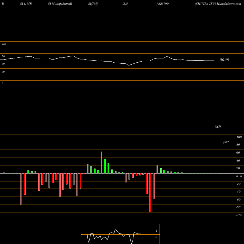 RSI & MRSI charts SHUKRA JEW 523790 share BSE Stock Exchange 