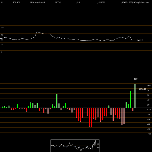 RSI & MRSI charts MAZDA LTD 523792 share BSE Stock Exchange 