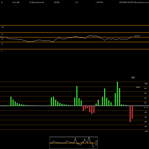 RSI & MRSI charts VICEROY HOTE 523796 share BSE Stock Exchange 