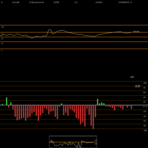 RSI & MRSI charts SOVEREIGN DI 523826 share BSE Stock Exchange 