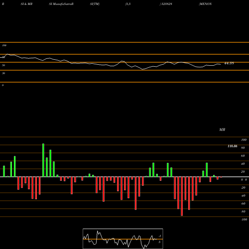 RSI & MRSI charts MENON BEAR. 523828 share BSE Stock Exchange 