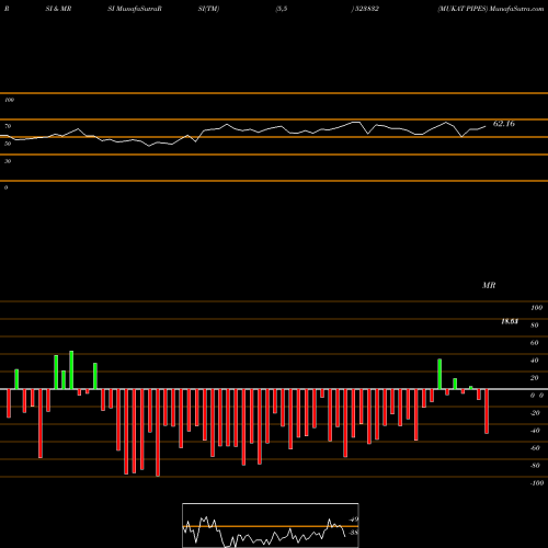 RSI & MRSI charts MUKAT PIPES 523832 share BSE Stock Exchange 