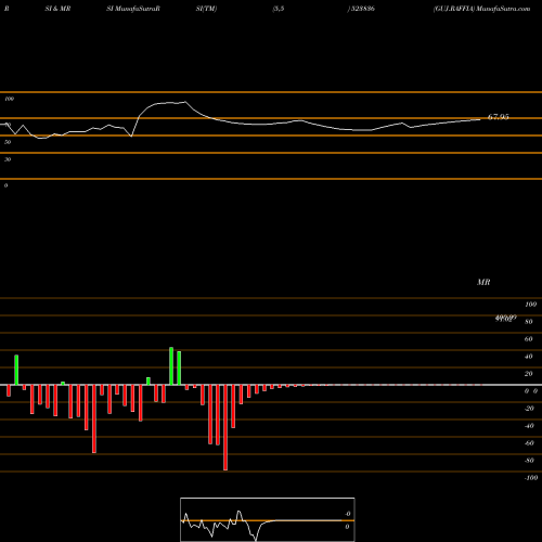RSI & MRSI charts GUJ.RAFFIA 523836 share BSE Stock Exchange 