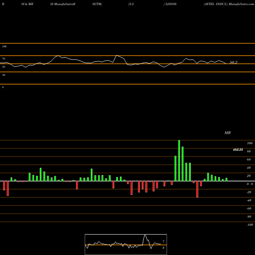 RSI & MRSI charts AXTEL INDUS. 523850 share BSE Stock Exchange 