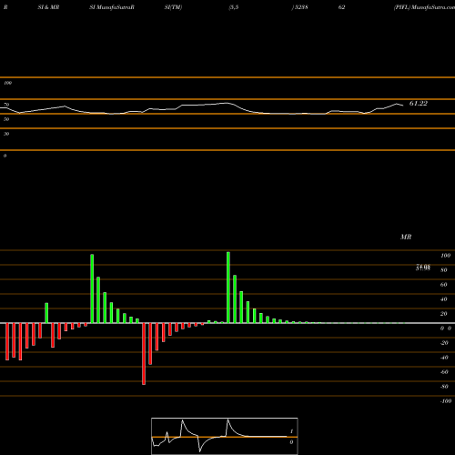 RSI & MRSI charts PIFL 523862 share BSE Stock Exchange 