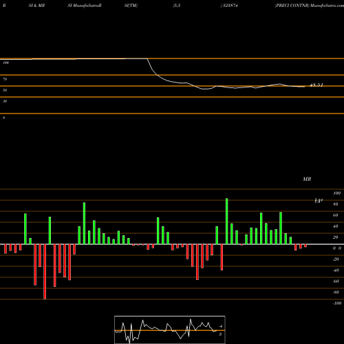RSI & MRSI charts PRECI CONTNR 523874 share BSE Stock Exchange 