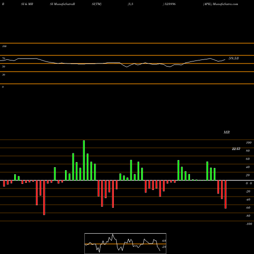 RSI & MRSI charts APIL 523896 share BSE Stock Exchange 