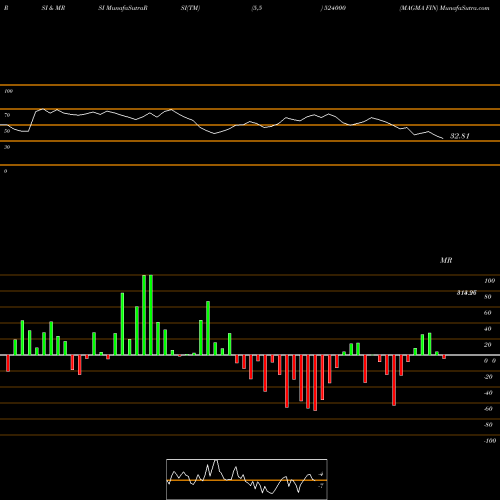 RSI & MRSI charts MAGMA FIN 524000 share BSE Stock Exchange 