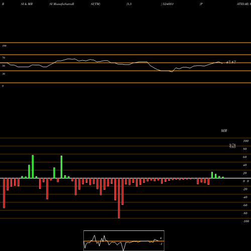 RSI & MRSI charts PATIDAR 524031 share BSE Stock Exchange 
