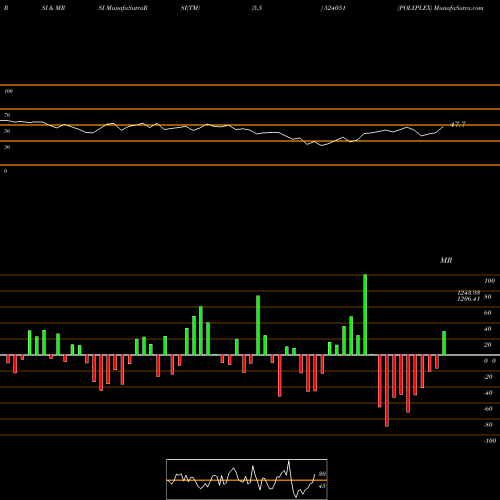 RSI & MRSI charts POLYPLEX 524051 share BSE Stock Exchange 