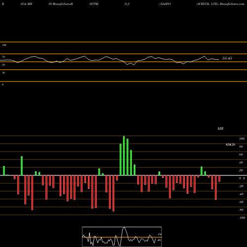 RSI & MRSI charts ACRYCIL LTD. 524091 share BSE Stock Exchange 