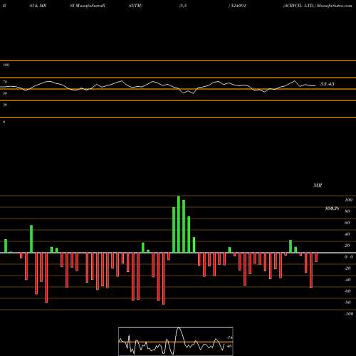 RSI & MRSI charts ACRYCIL LTD. 524091 share BSE Stock Exchange 