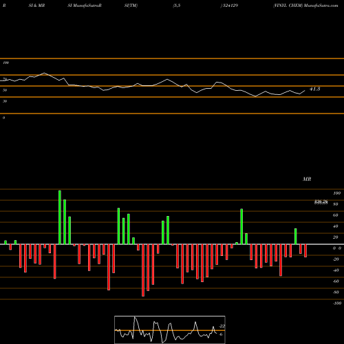 RSI & MRSI charts VINYL CHEM 524129 share BSE Stock Exchange 