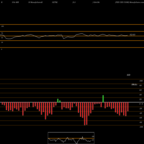 RSI & MRSI charts PEE CEE COSM 524136 share BSE Stock Exchange 