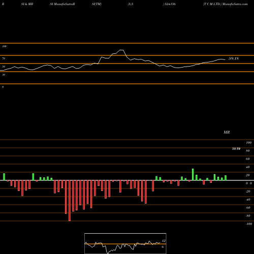 RSI & MRSI charts T C M LTD. 524156 share BSE Stock Exchange 