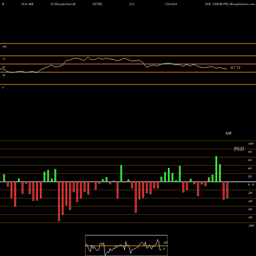 RSI & MRSI charts IOL CHEM PH 524164 share BSE Stock Exchange 