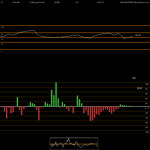 RSI & MRSI charts KESAR PETRO 524174 share BSE Stock Exchange 