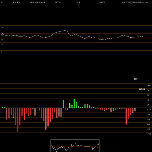 RSI & MRSI charts LACTOSE(I) 524202 share BSE Stock Exchange 