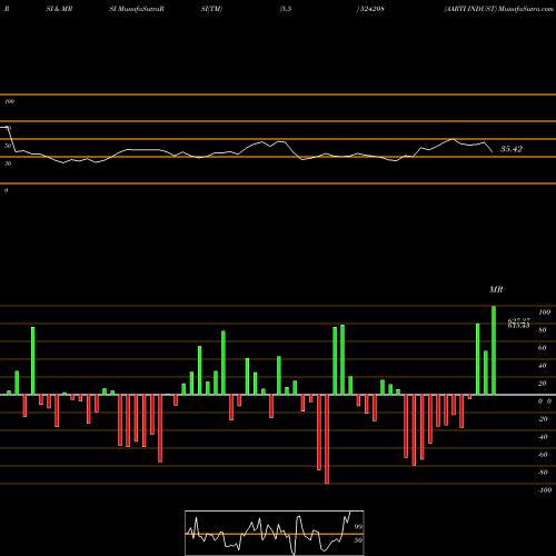 RSI & MRSI charts AARTI INDUST 524208 share BSE Stock Exchange 