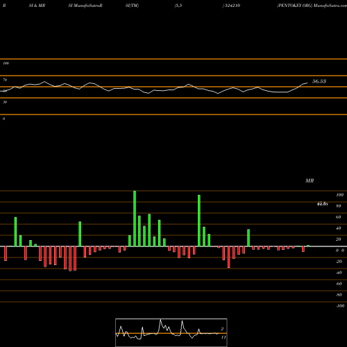 RSI & MRSI charts PENTOKEY ORG 524210 share BSE Stock Exchange 