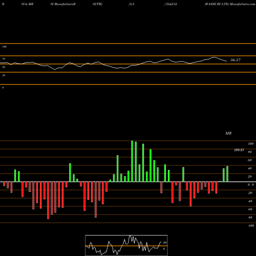 RSI & MRSI charts WANBURY LTD 524212 share BSE Stock Exchange 