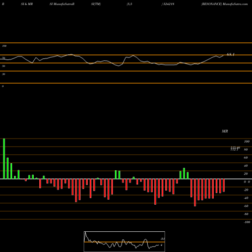 RSI & MRSI charts RESONANCE 524218 share BSE Stock Exchange 