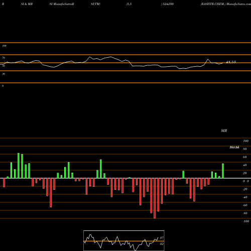 RSI & MRSI charts RASHTR.CHEM. 524230 share BSE Stock Exchange 