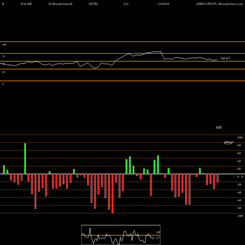 RSI & MRSI charts AIMCO PESTI. 524288 share BSE Stock Exchange 