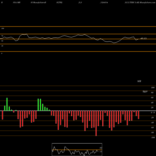 RSI & MRSI charts GUJ.TERC LAB 524314 share BSE Stock Exchange 