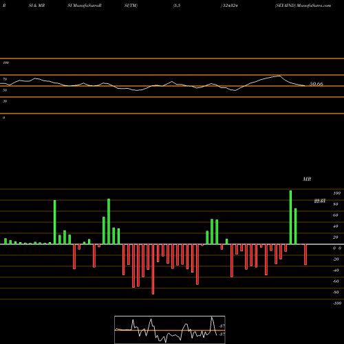 RSI & MRSI charts SEYAIND 524324 share BSE Stock Exchange 