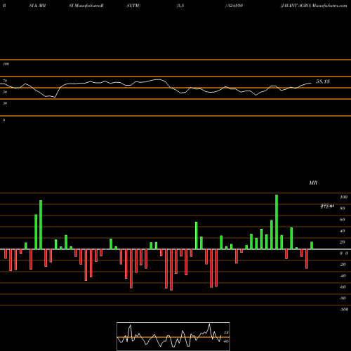 RSI & MRSI charts JAYANT AGRO 524330 share BSE Stock Exchange 