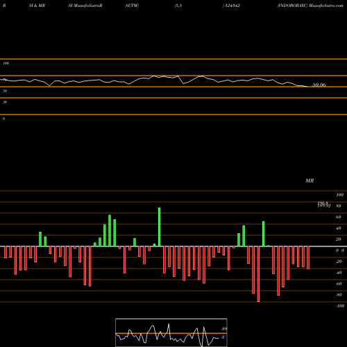 RSI & MRSI charts INDOBORAXC 524342 share BSE Stock Exchange 