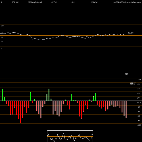 RSI & MRSI charts AARTI DRUGS 524348 share BSE Stock Exchange 