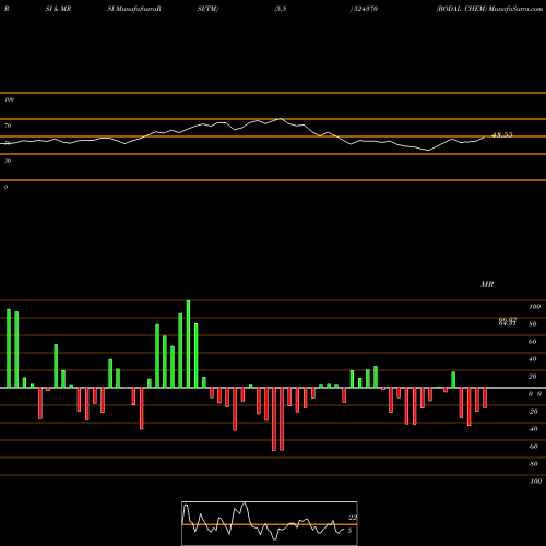 RSI & MRSI charts BODAL CHEM 524370 share BSE Stock Exchange 