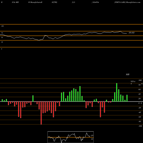 RSI & MRSI charts VIMTA LABS 524394 share BSE Stock Exchange 