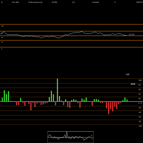 RSI & MRSI charts ISHITA DRUGS 524400 share BSE Stock Exchange 